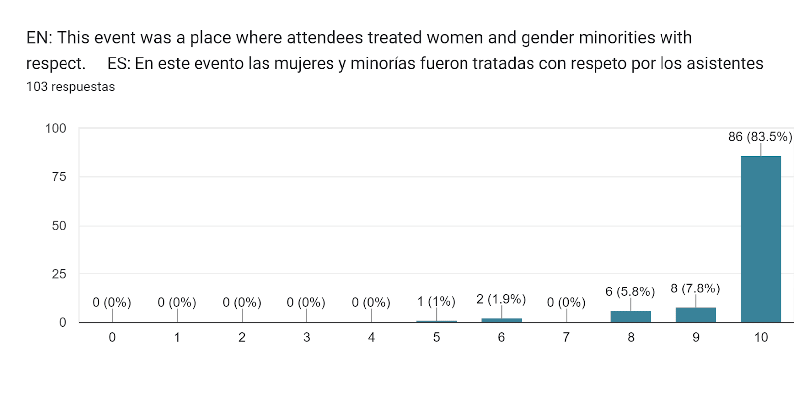 Gráfico de las respuestas de Formularios. Título de la pregunta: EN: This event was a place where attendees treated women and gender minorities with respect. 



ES: En este evento las mujeres y minorías fueron tratadas con respeto por los asistentes . Número de respuestas: 103 respuestas.