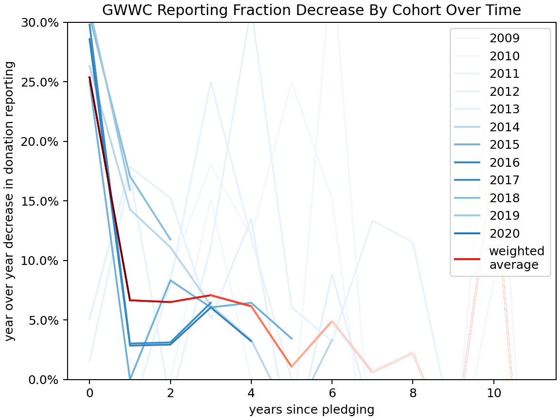 GWWC Recording Decreases By Cohort and Year