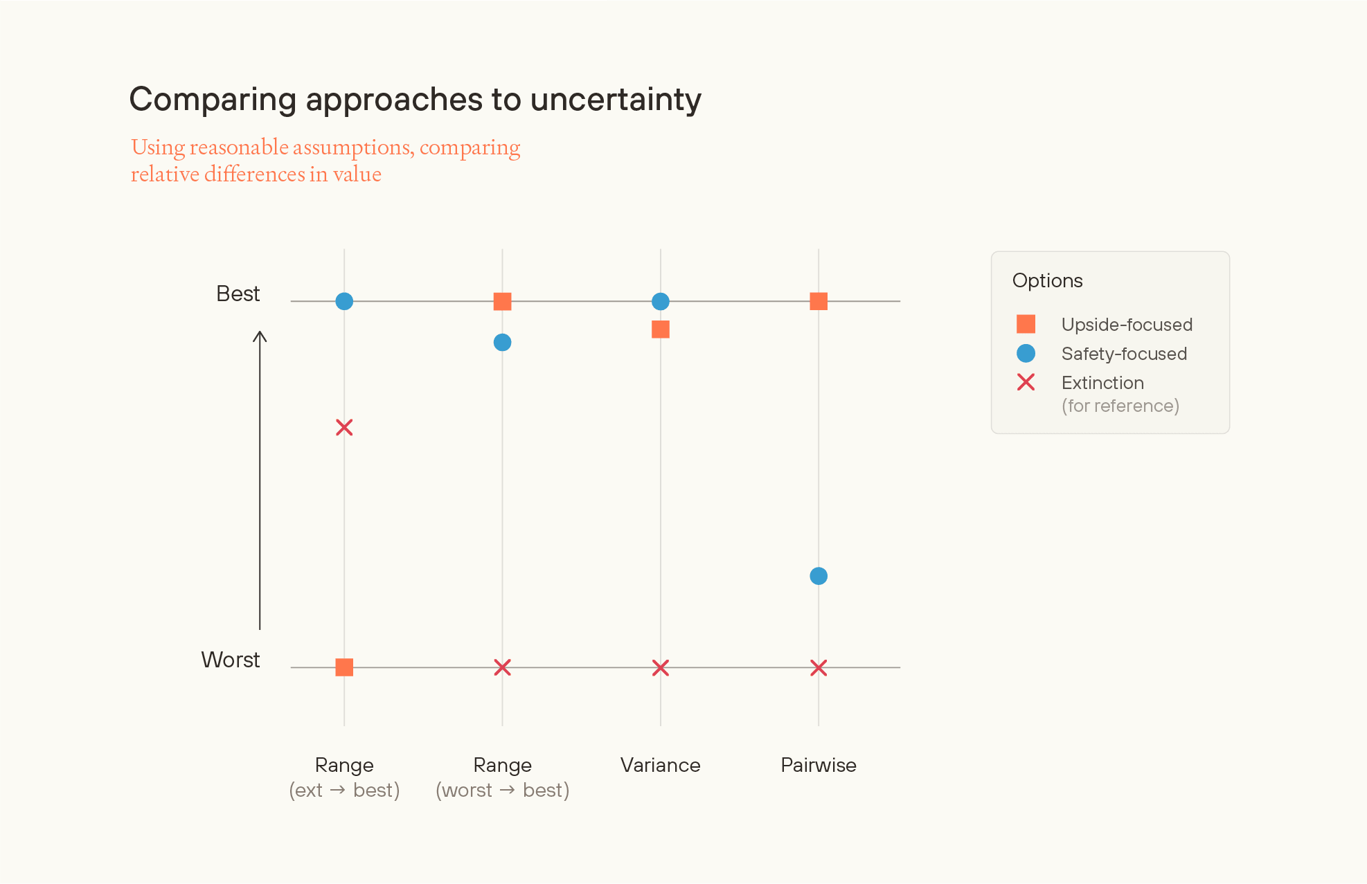 Chart comparing approaches to uncertainty using reasonable assumptions. Shows upside-focused vs safety-focused options plotted from worst to best across four methods: range, variance, and pairwise.