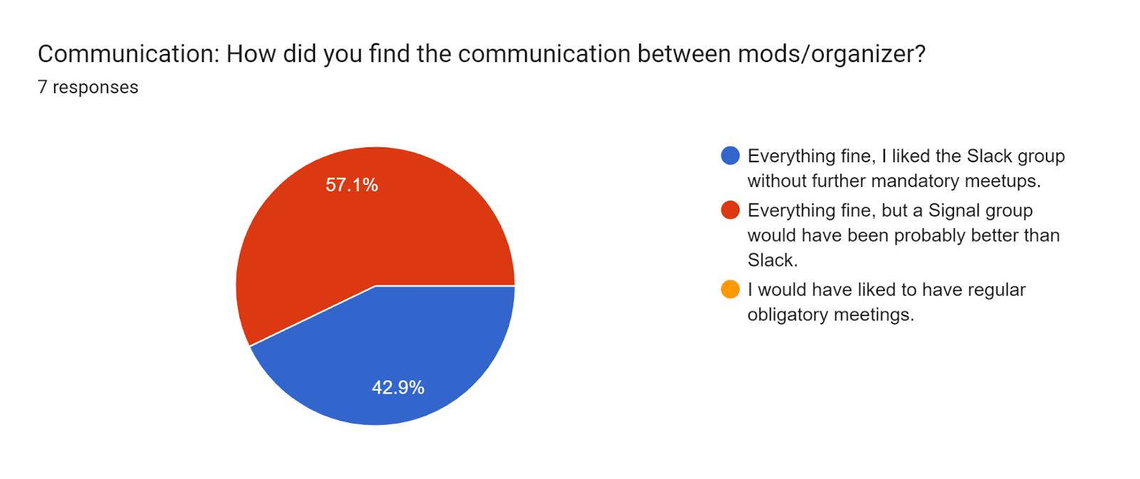 Forms response chart. Question title: Communication: How did you find the communication between mods/organizer?. Number of responses: 7 responses.