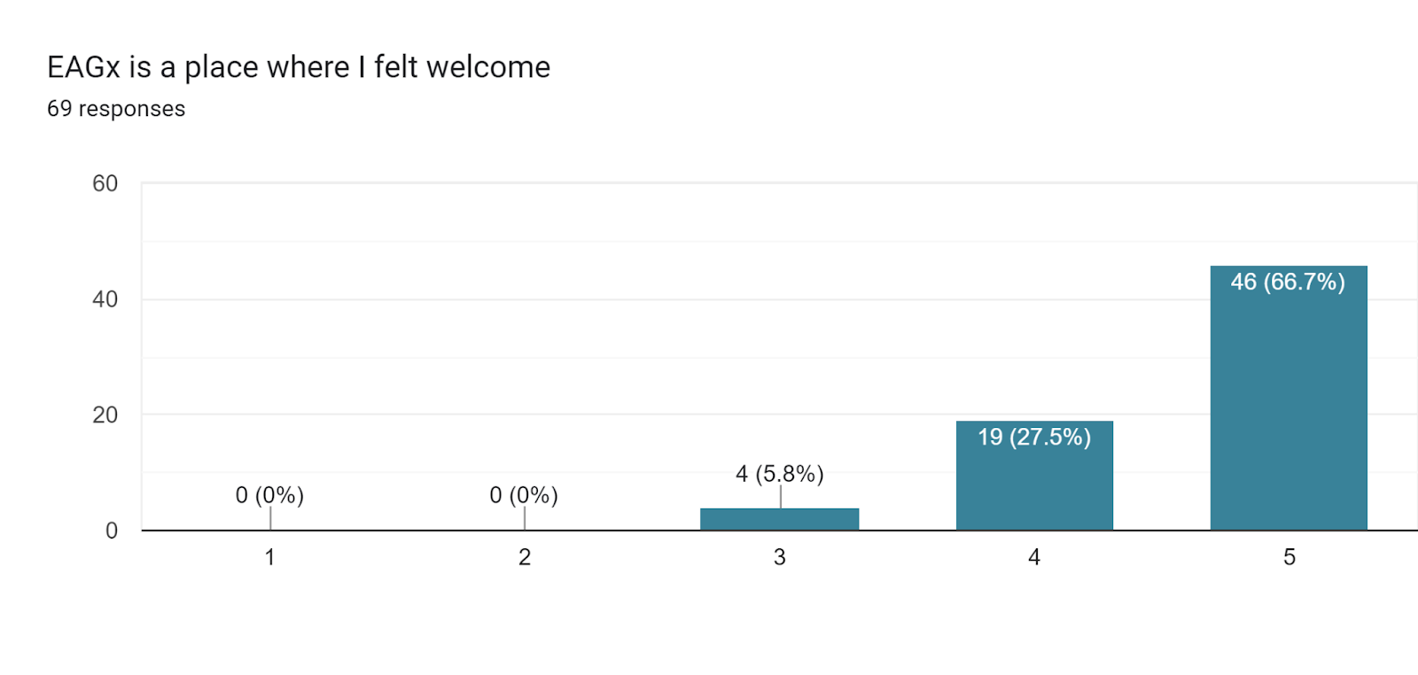 Forms response chart. Question title: EAGx is a place where I felt welcome. Number of responses: 69 responses.