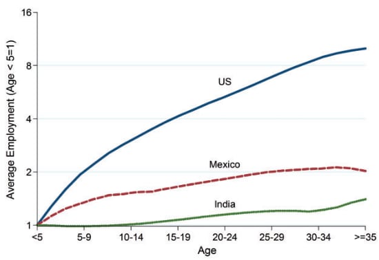 Life cycle growth of plants in India and Mexico.
