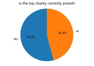 A blue and orange pie chart

AI-generated content may be incorrect.