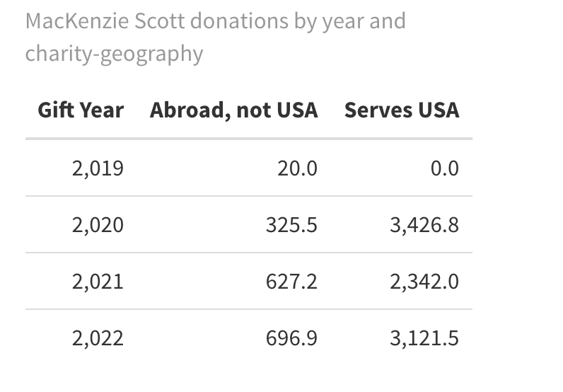 Her donations in $millions  classified by year and by whether they go to a charity that *includes* a US location under 