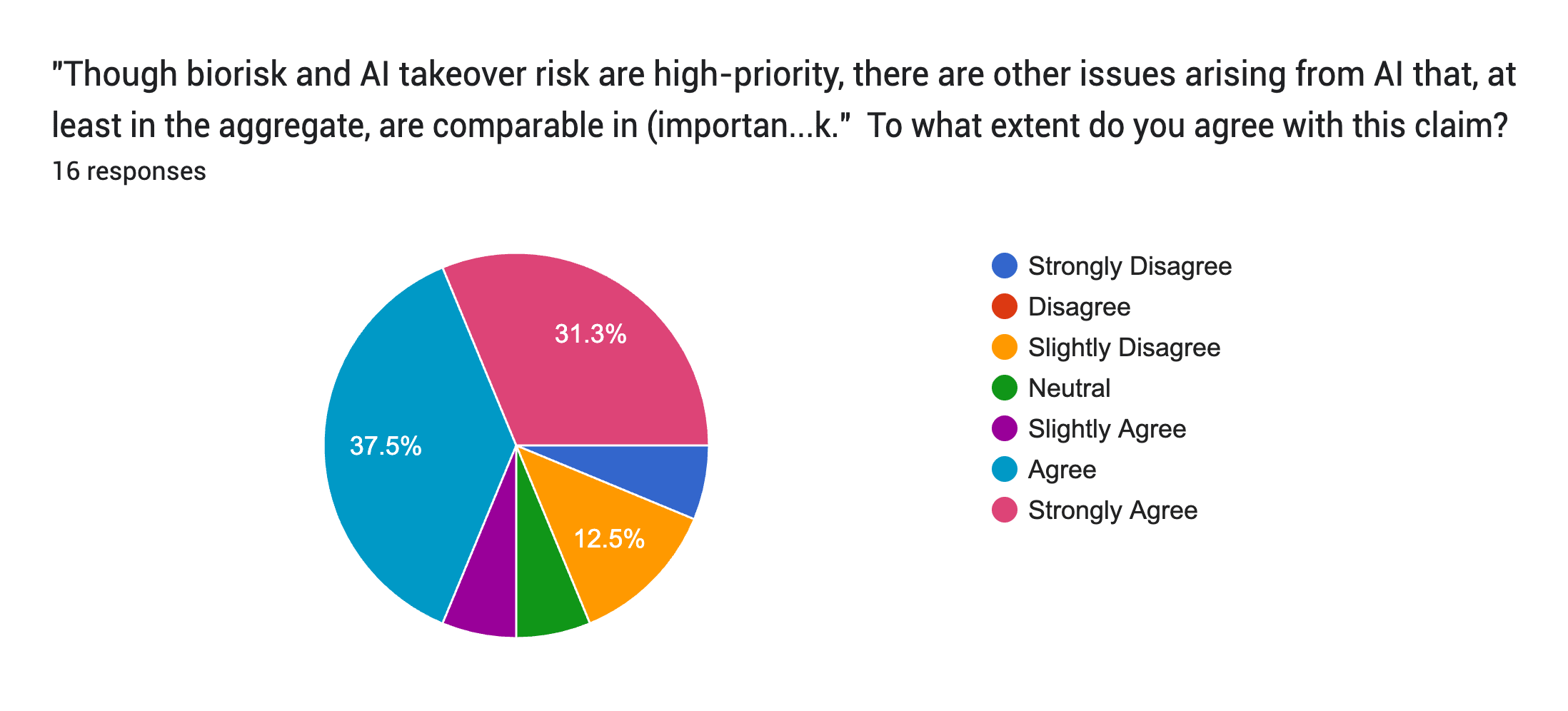 Forms response chart. Question title: "Though biorisk and AI takeover risk are high-priority, there are other issues arising from AI that, at least in the aggregate, are comparable in (importance * tractability * neglectedness) to biorisk and/or AI takeover risk."

To what extent do you agree with this claim? . Number of responses: 16 responses.