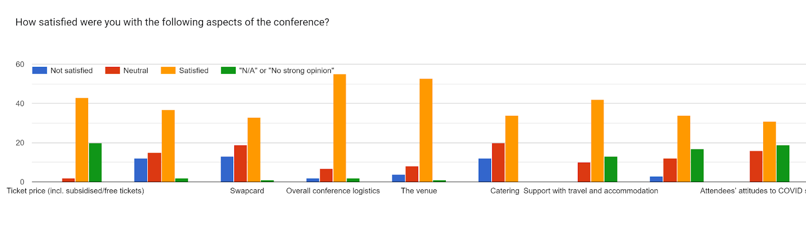Forms response chart. Question title: How satisfied were you with the following aspects of the conference?. Number of responses: .