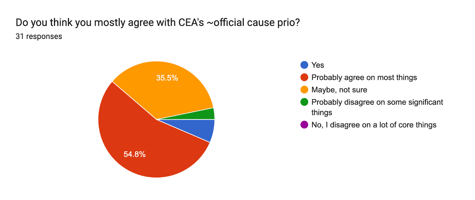 Forms response chart. Question title: Do you think you mostly agree with CEA