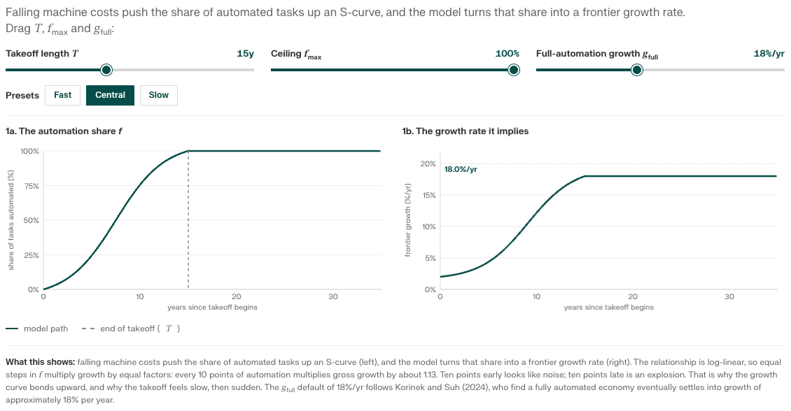 Two panels: the automation share f rising along an S-curve, and the growth rate implied by that share