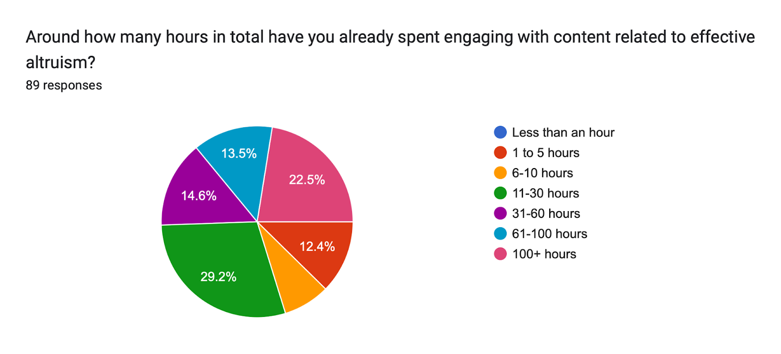 Forms response chart. Question title: Around how many hours in total have you already spent engaging with content related to effective altruism?. Number of responses: 89 responses.