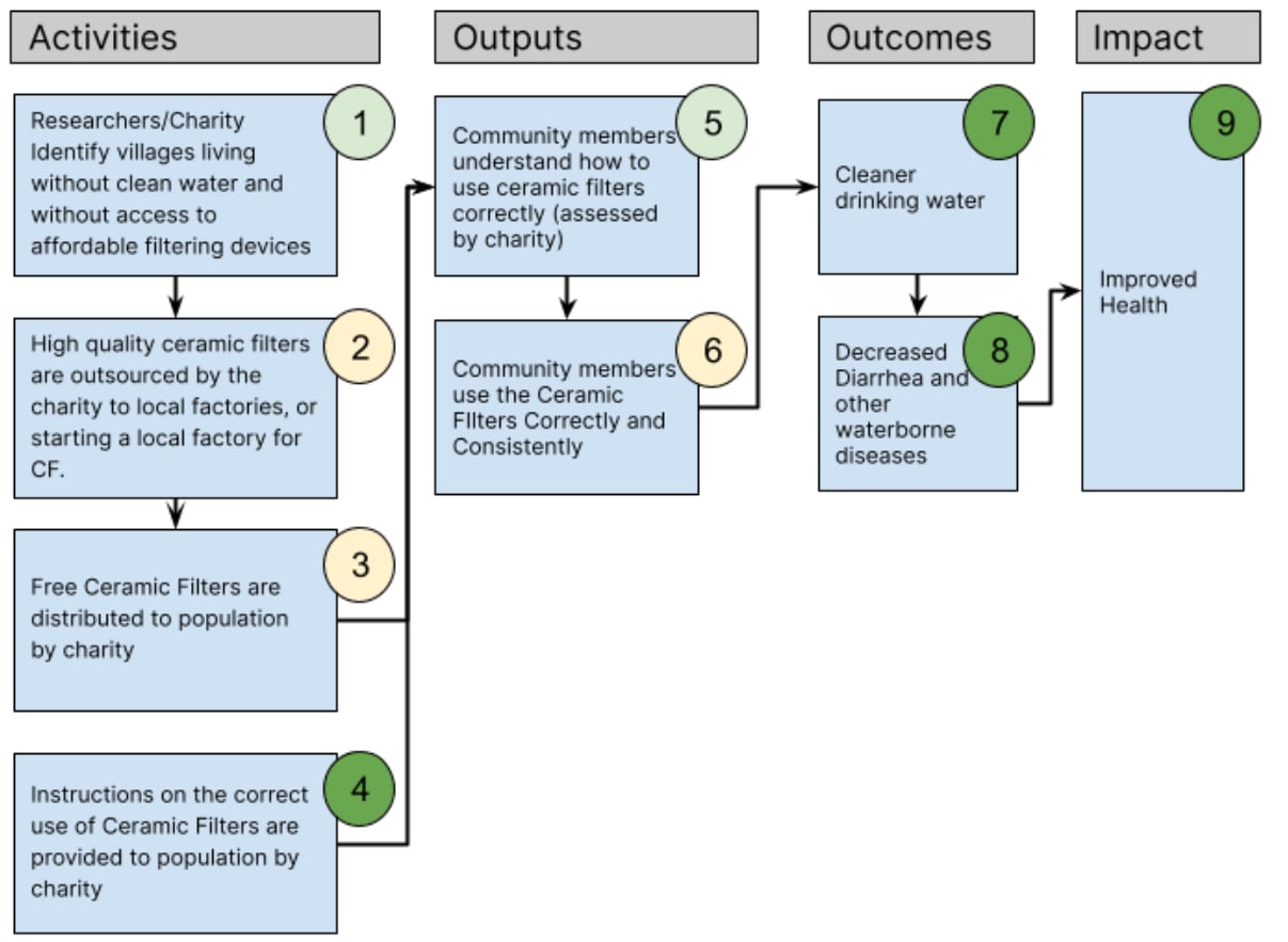 Causal chain demonstrating the Activities, Outputs, Outcomes and Impact from a free ceramic water filter distribution intervention in low and middle income countries