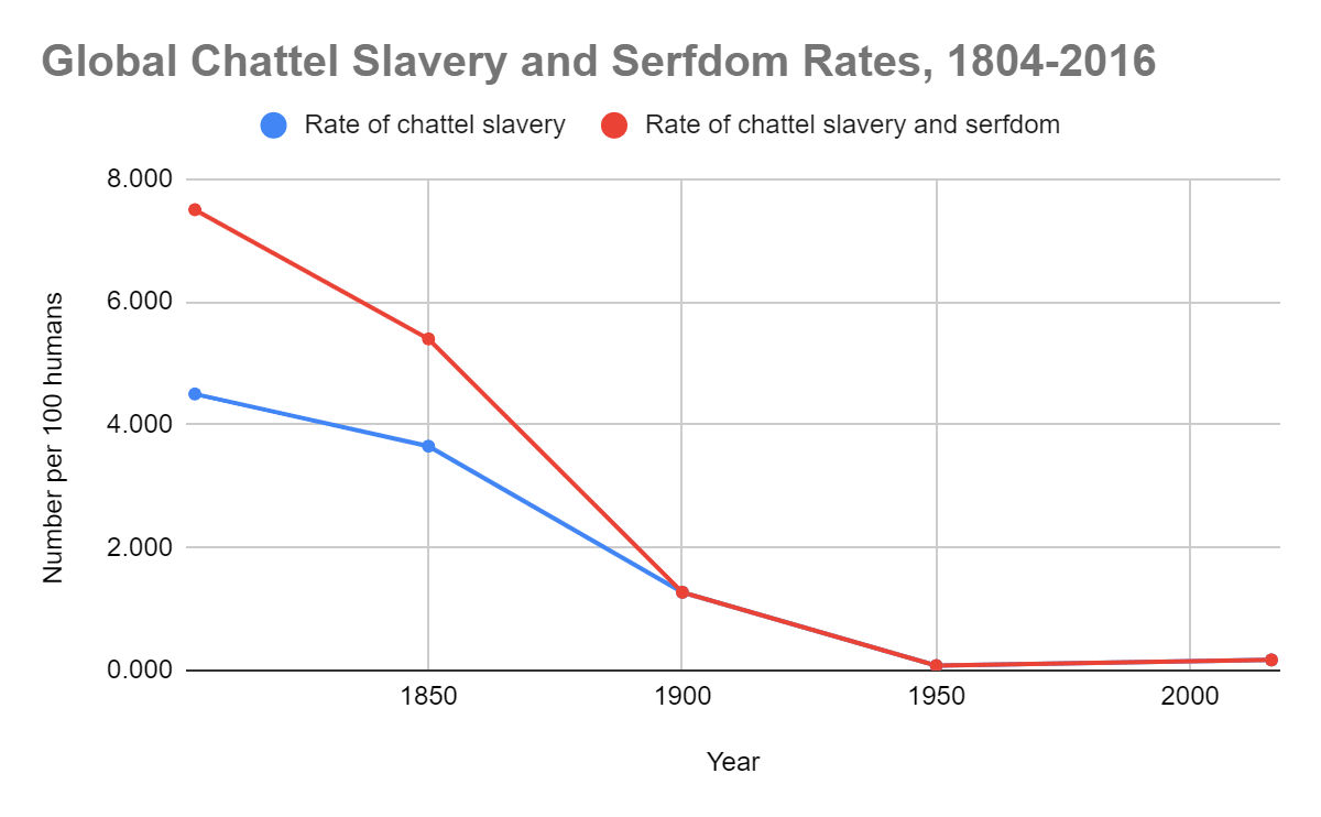 Rates of humans being subjected to chattel slavery or serfdom have declined drastically over the past few centuries.