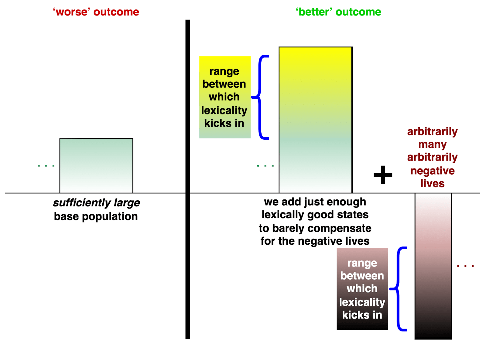 Figure 11. An XVRC for lexical offsetting views without sharp thresholds.
