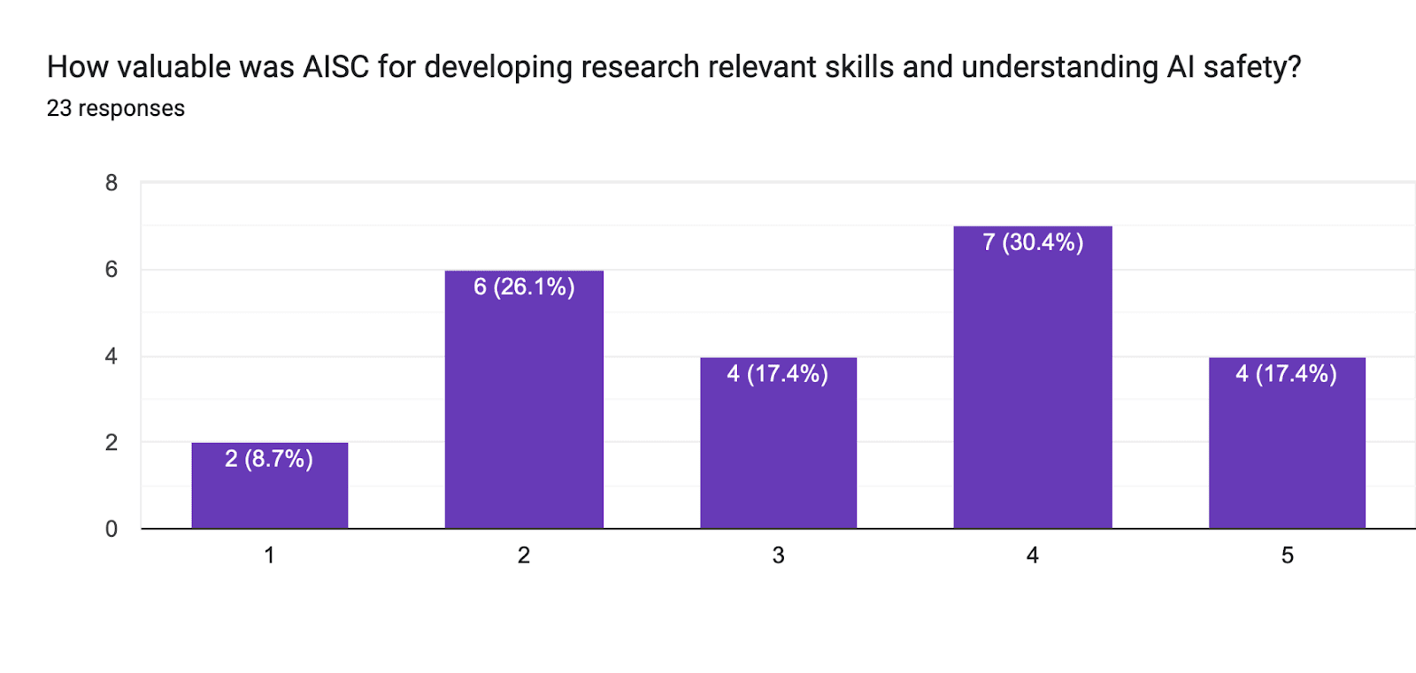 Forms response chart. Question title: How valuable was AISC for developing research relevant skills and understanding AI safety?. Number of responses: 23 responses.