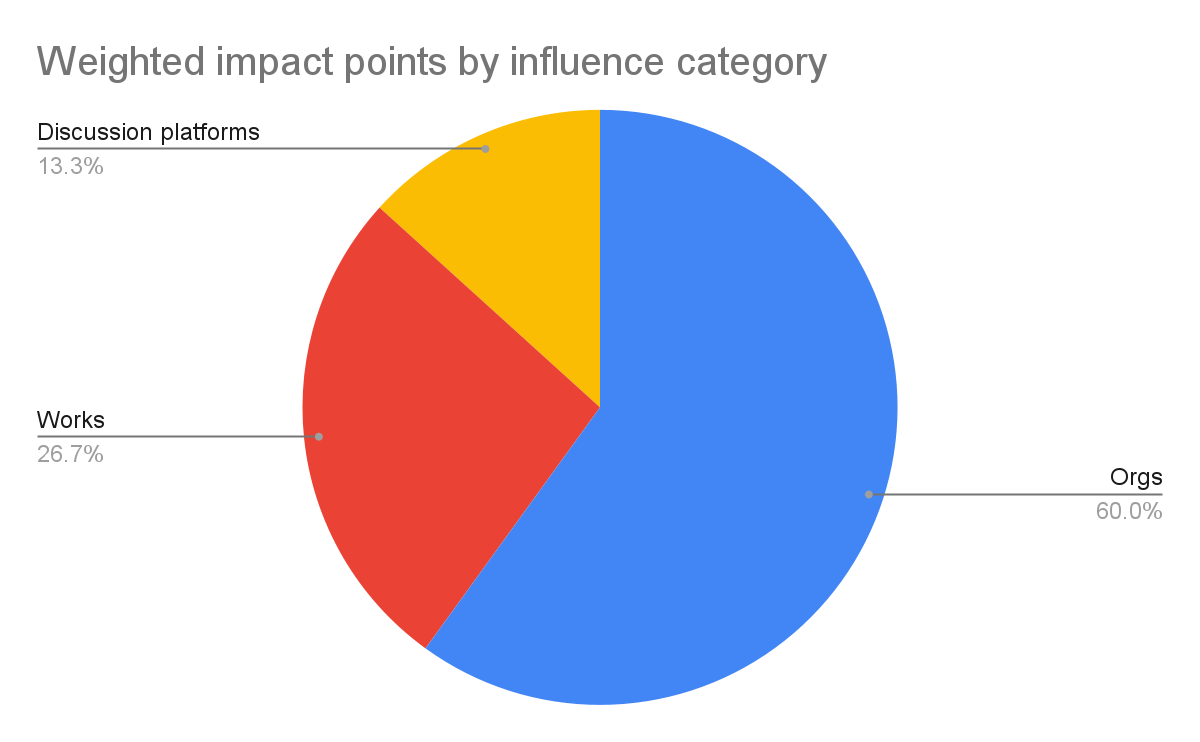 Impact points by influence category