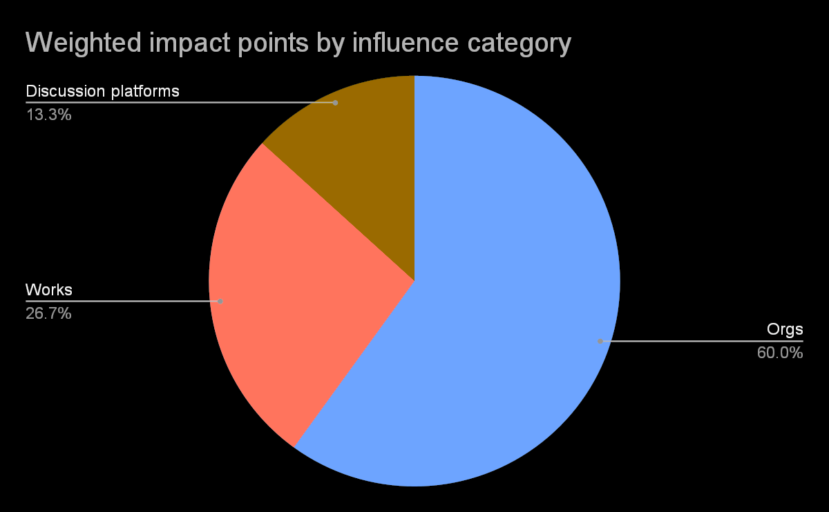 Impact points by influence category