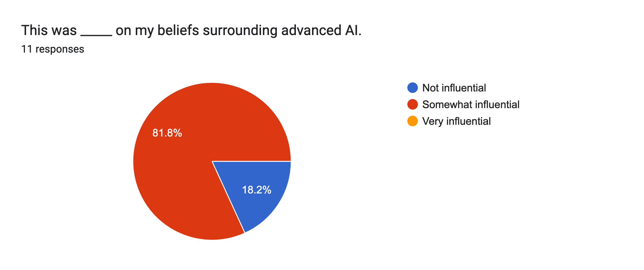 Forms response chart. Question title: This was _____ on my beliefs surrounding advanced AI.
. Number of responses: 11 responses.