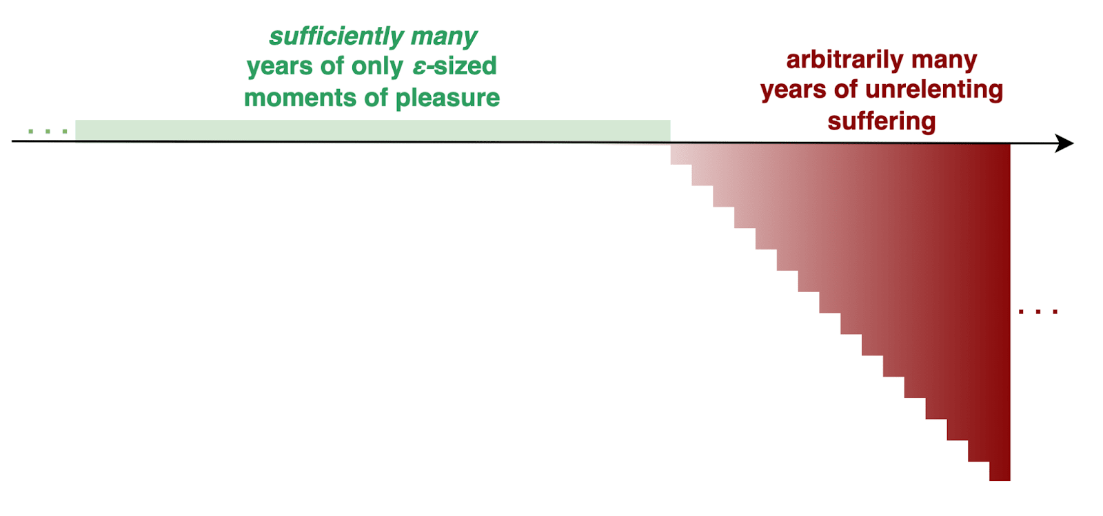 Figure 3. The happiness and suffering over time of an intrapersonal VRC life.