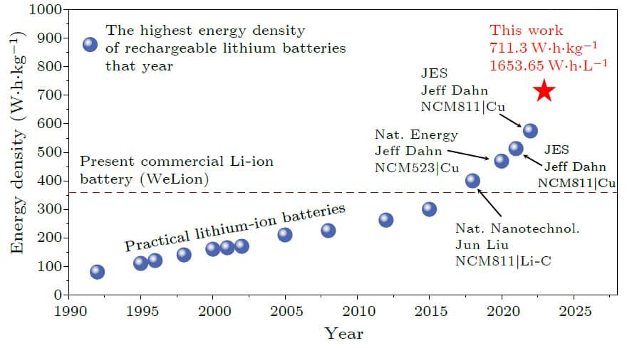 Graphic showing that the energy density of lithium-ion batteries has increased from 80 Wh/kg to around 300 Wh/kg since the beginning of the 1990s