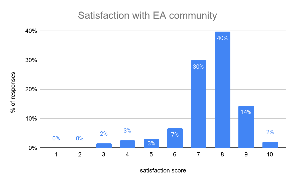 Satisfaction with EA community