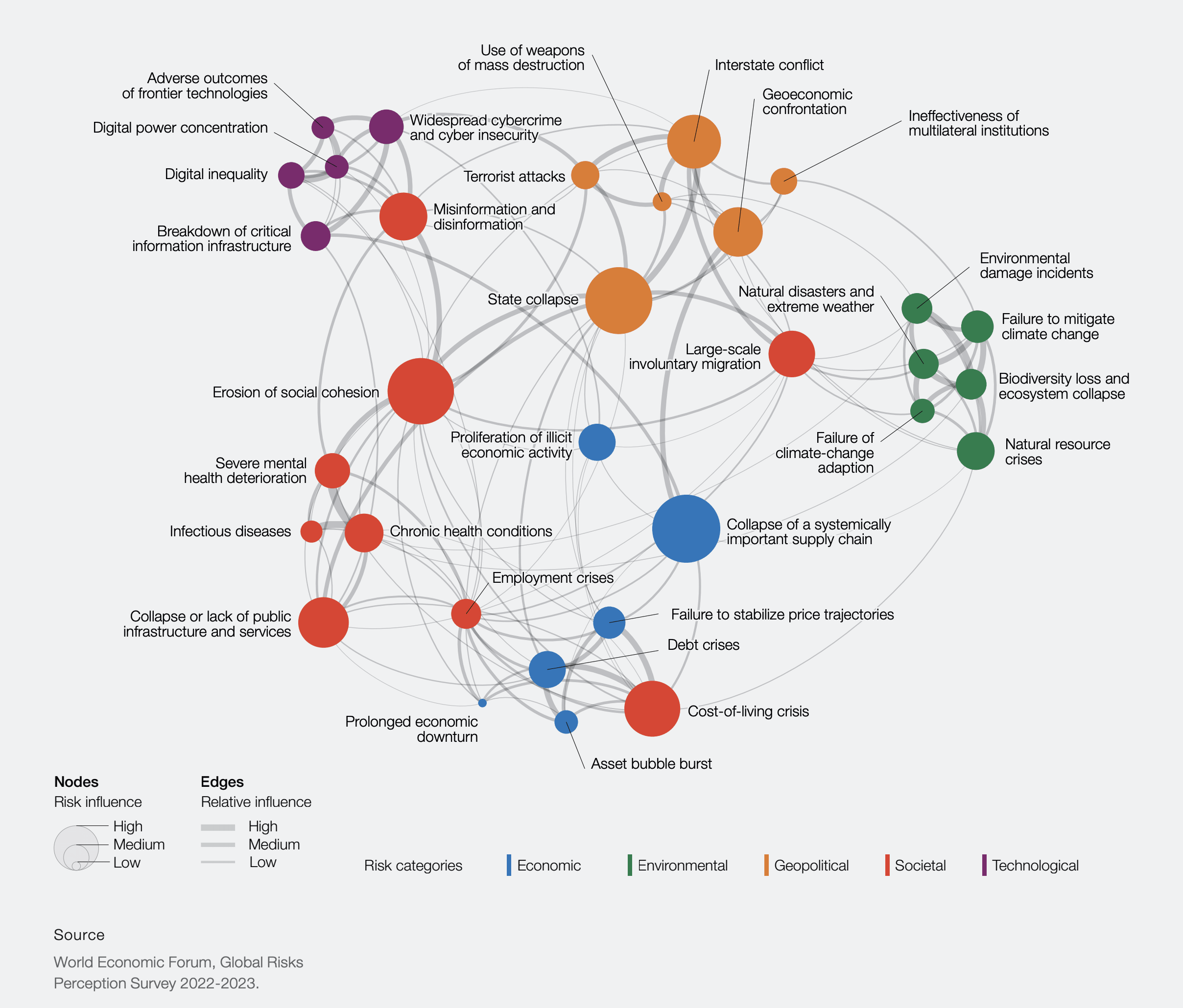 Davos interconnected risk