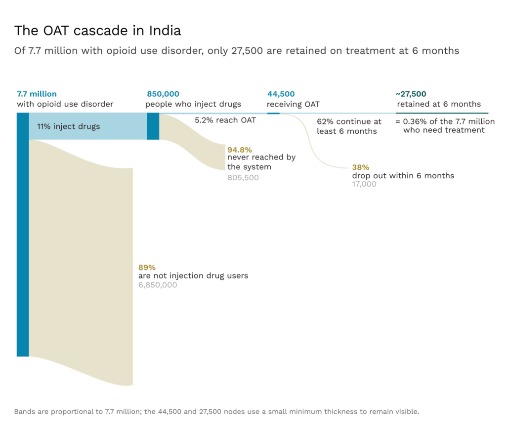 Sankey diagram of accessing OAT in India