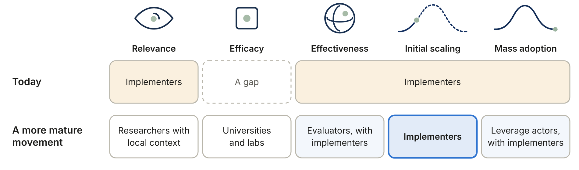 Figure 4: who carries each stage, today and in a more mature movement