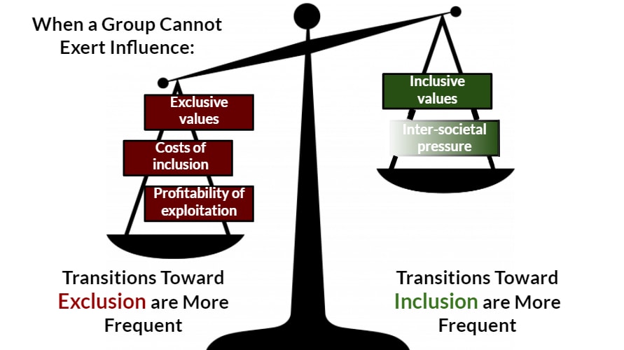 A scale similar to the one from before is shown, except now the only factors pushing toward political inclusion are inclusive values and some inter-societal pressure. The scale is now tilted toward exclusion.