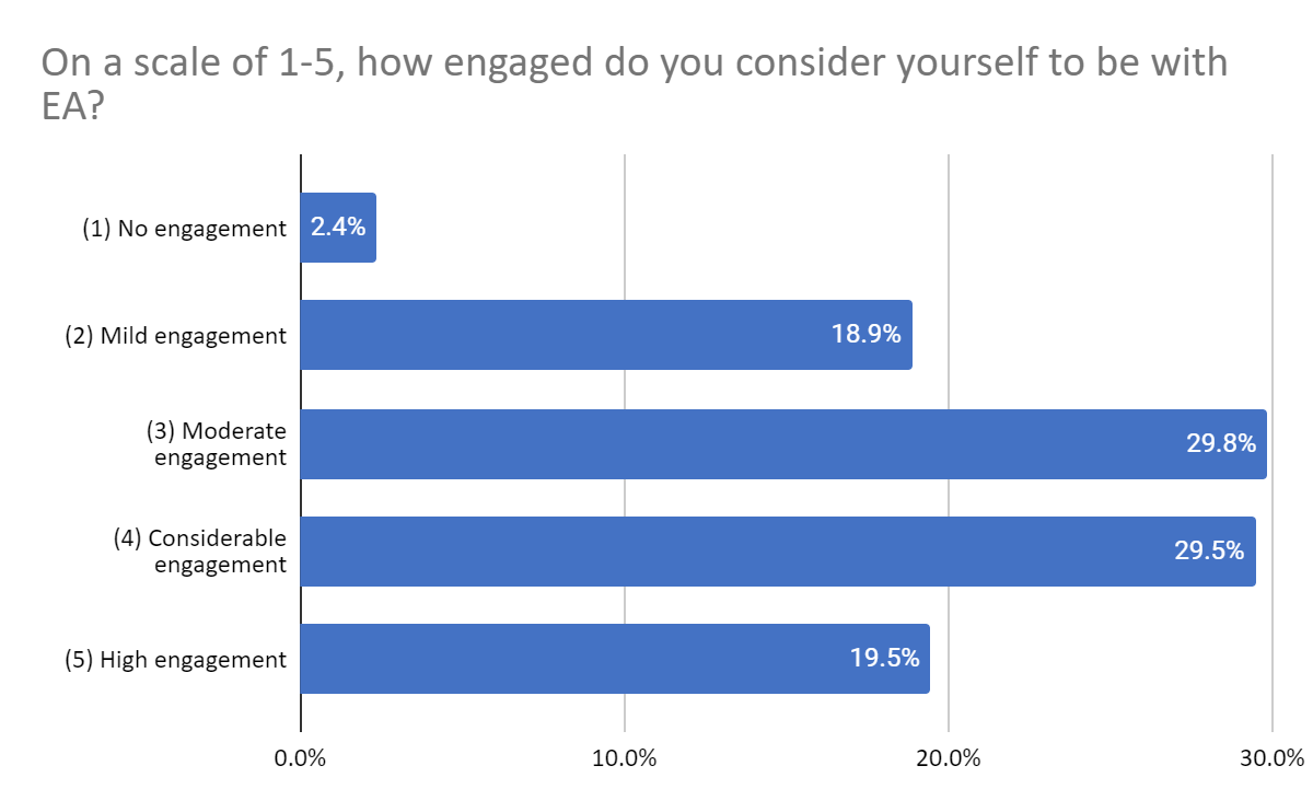 EA Survey engagement levels
