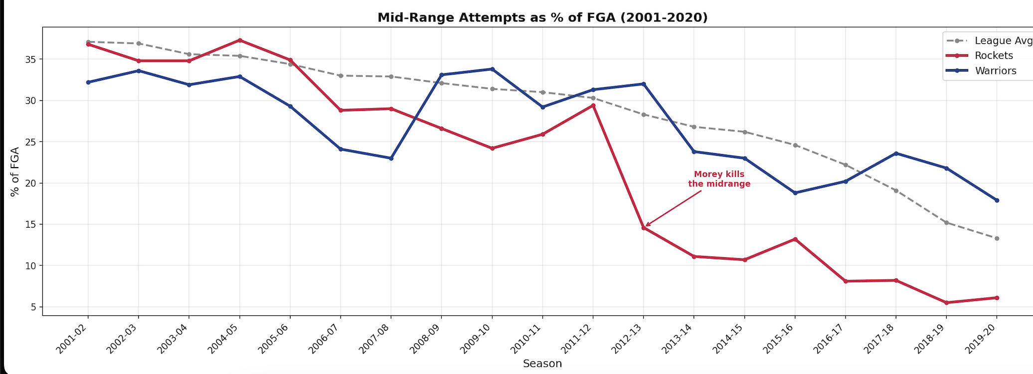 Morey Kills the midrange