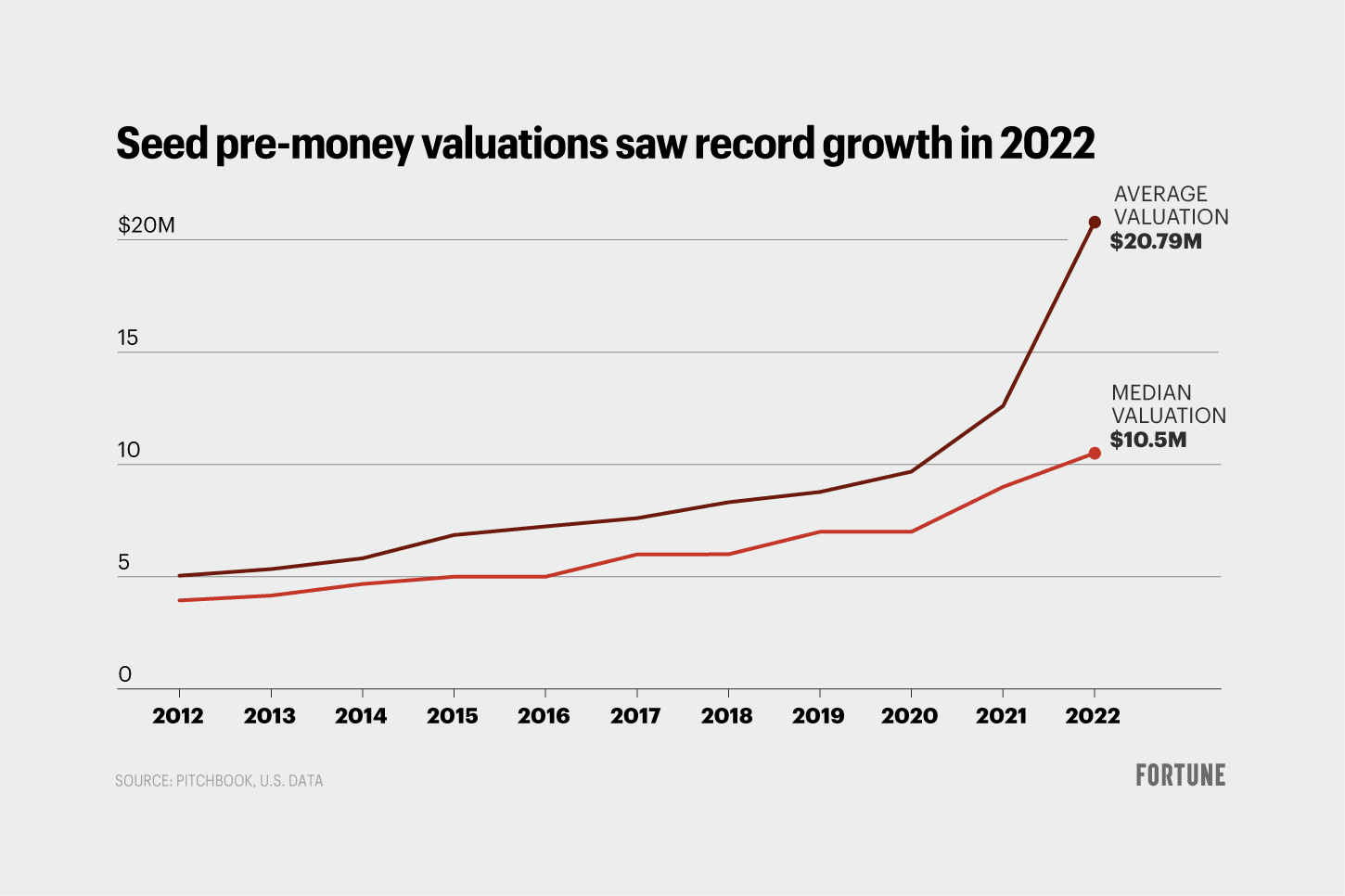 One chart shows how seed stage valuations were a rare bright spot in VC  during a turbulent period | Fortune