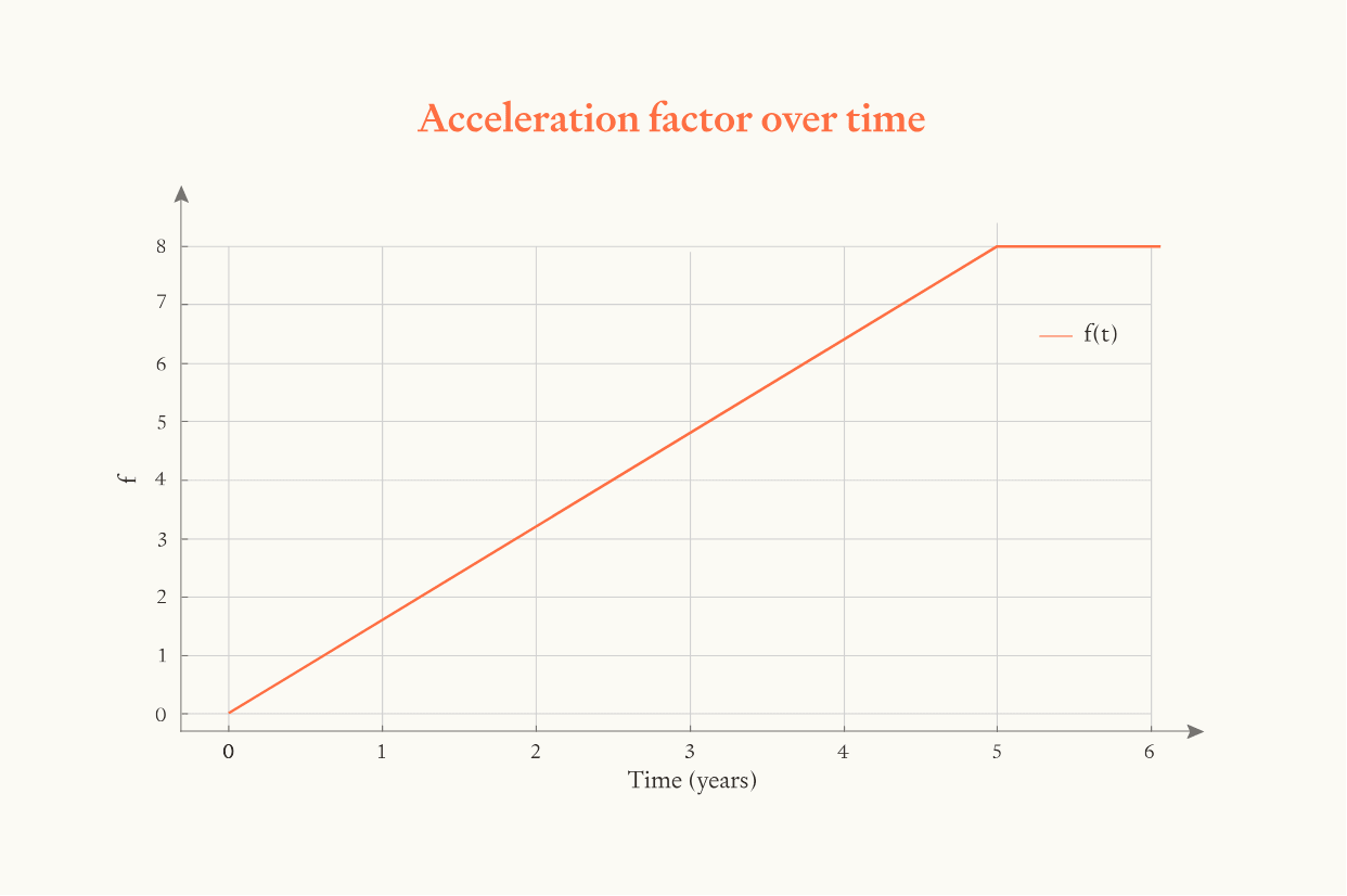 Graph showing acceleration factor f(t) growing linearly from 0.1 to 8 over 5 years in gradual boost model, representing gradual ramp-up from minimal AI assistance to full ASARA capabilities