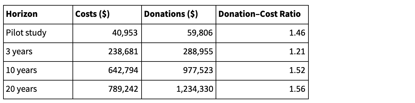Deterministic results by program year