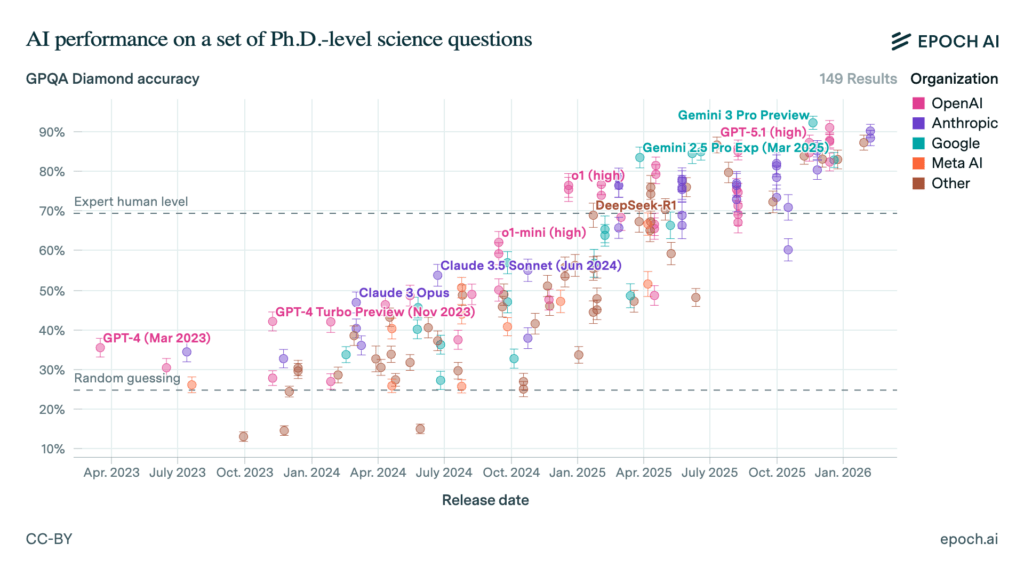 A chart from Epoch AI showing different AI agents' performances on a set of Ph.D-level science questions, with performance ranging from 13% accuracy to 93% accuracy. Over time, performance has increased, with most agents released since January 2025 outperforming humans (who sit at an average 70% accuracy).