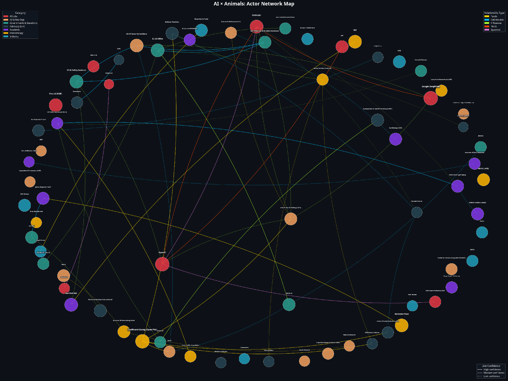 AI × Animals Actor Network Map — visualising funding flows, collaborations, structural influences, rivalries, and genealogical relationships between over 50 organisations. The dense central cluster represents the AI safety establishment; animal advocacy organisations cluster on the periphery with few direct connections to frontier labs.