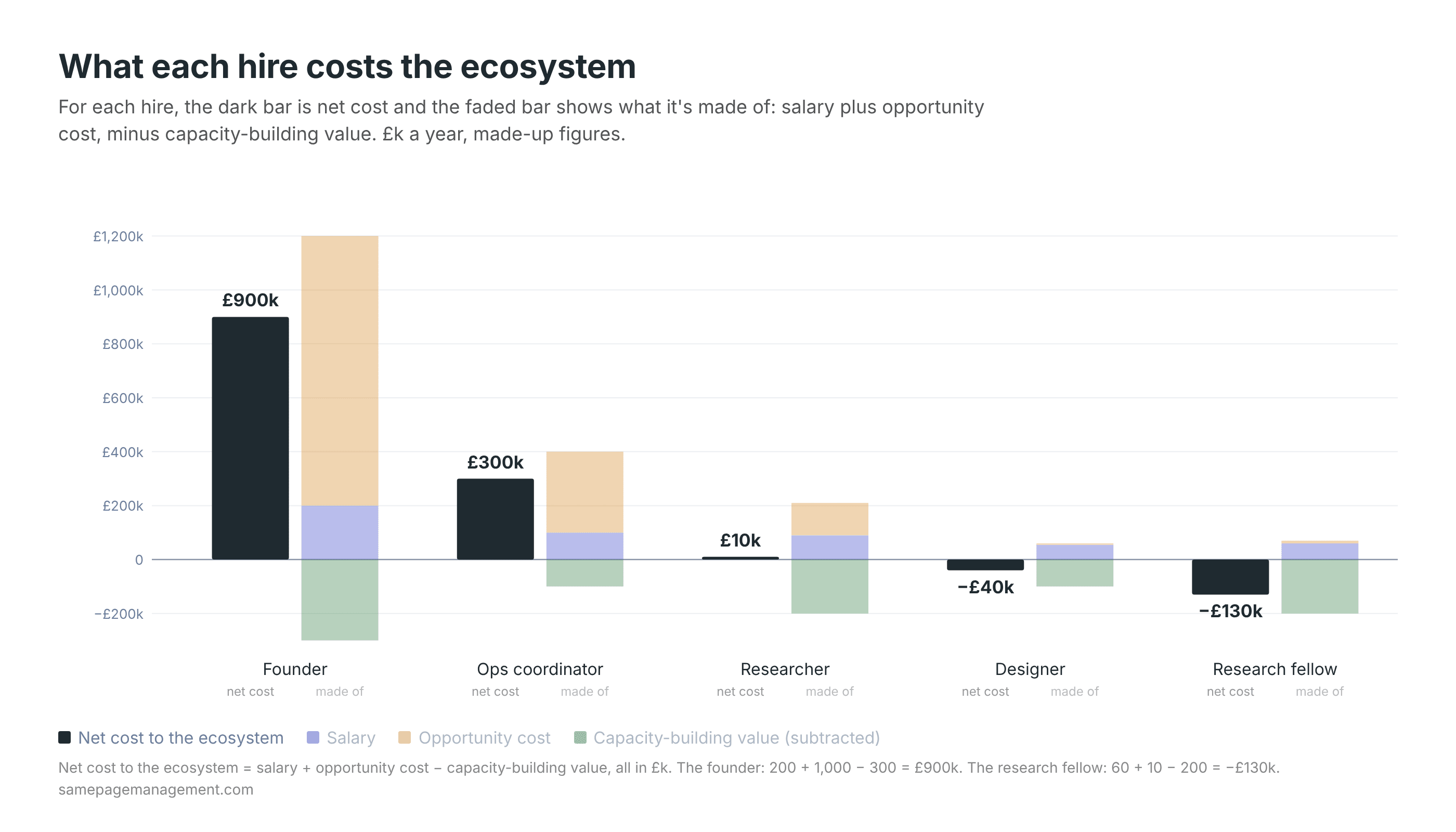 Chart: what each hire costs the ecosystem