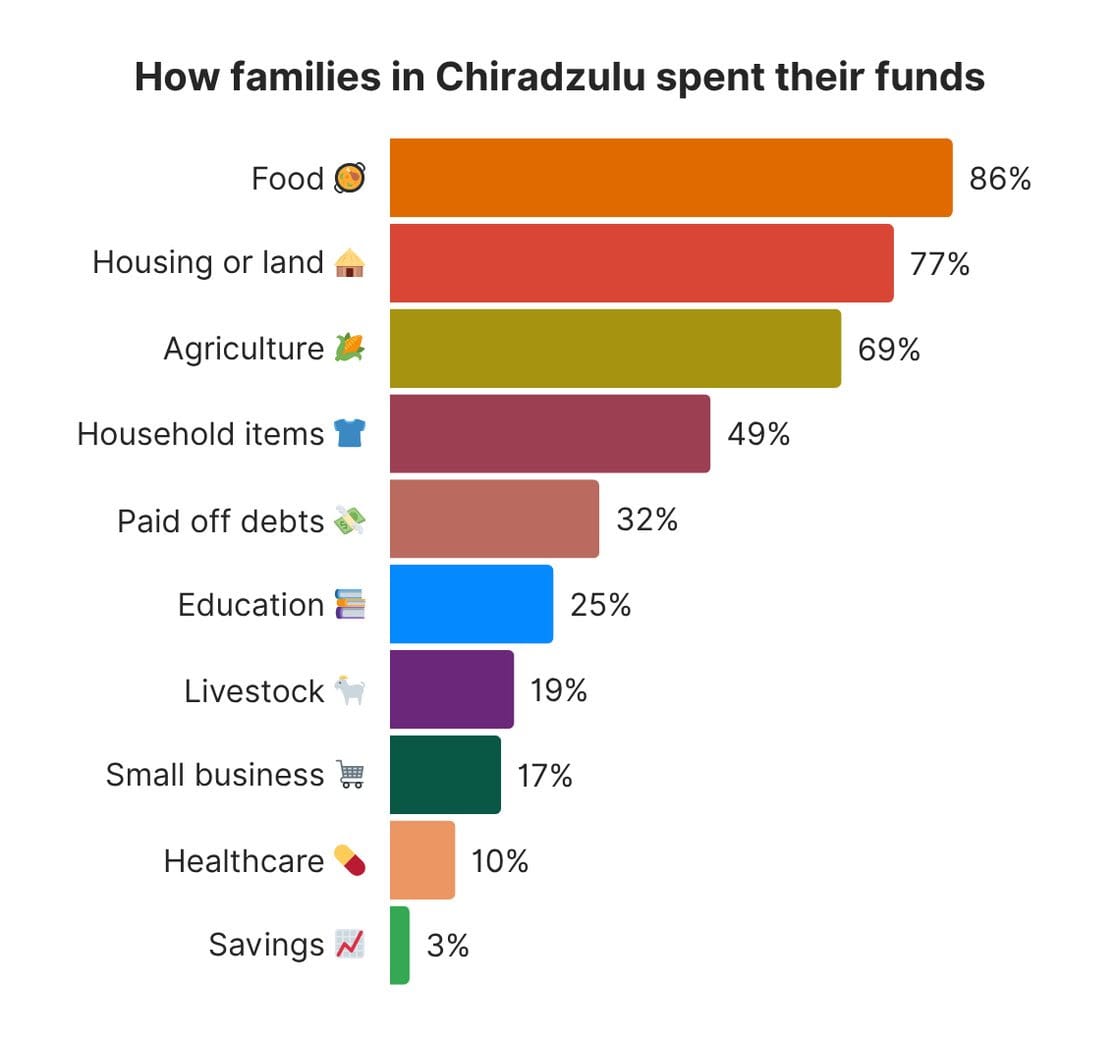 Chiradzulu spending