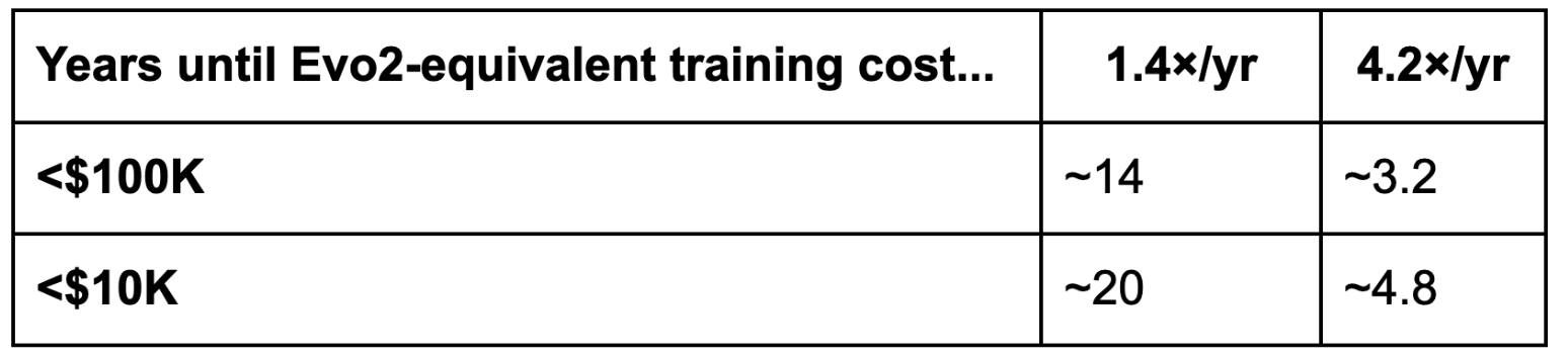 Table showing how Evo2 training cost drops over time under hardware-only vs combined cost decline rates
