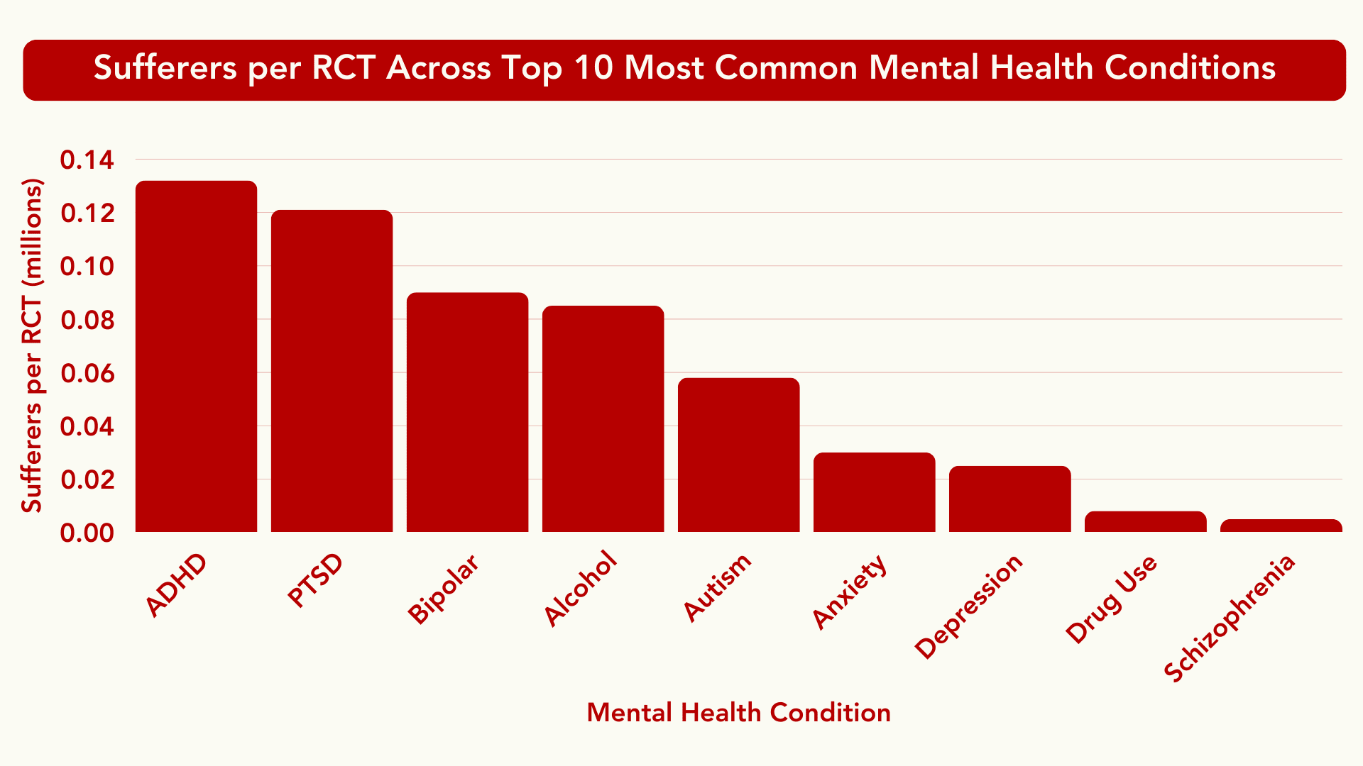 suffers per RCT graph showing roughly even metrics