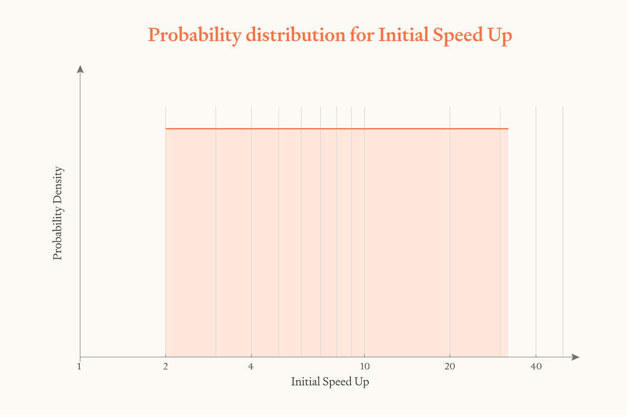 Log-uniform probability distribution for initial speed-up from ASARA deployment, showing equal probability density across 2x to 32x range with median at 8x software progress acceleration