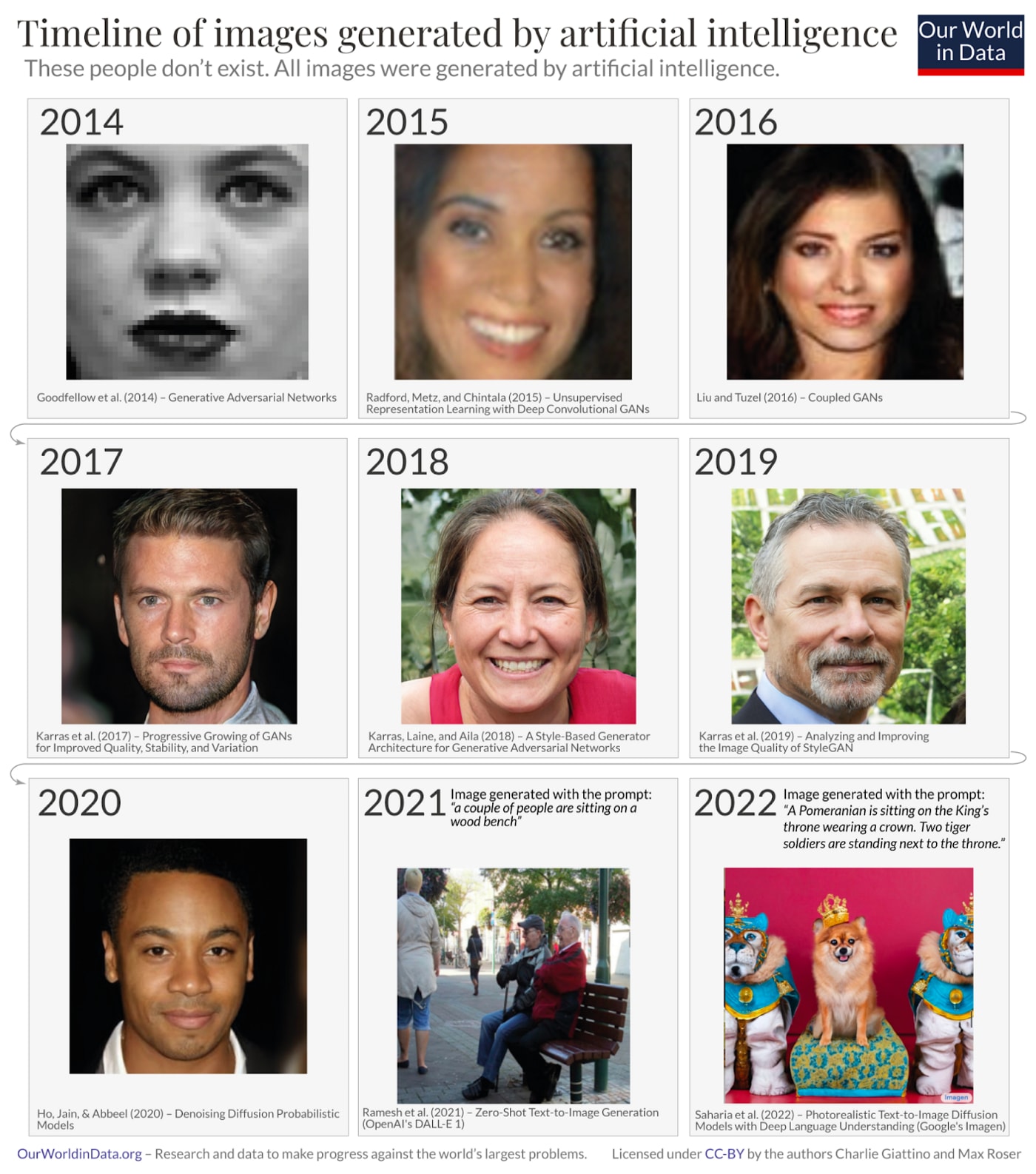 Timeline of images generated by AI