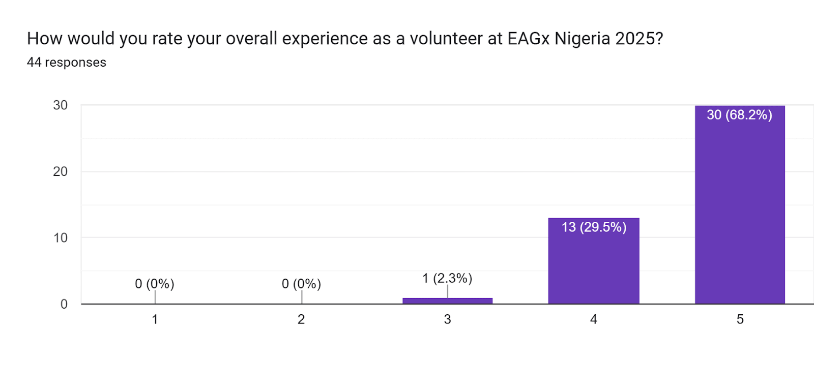Forms response chart. Question title: How would you rate your overall experience as a volunteer at EAGx Nigeria 2025?. Number of responses: 44 responses.