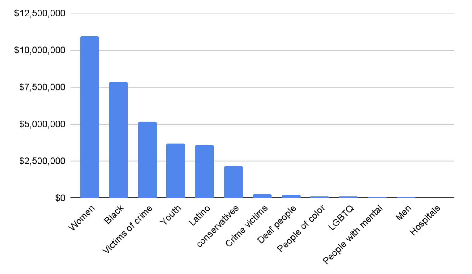 Grants by demographic