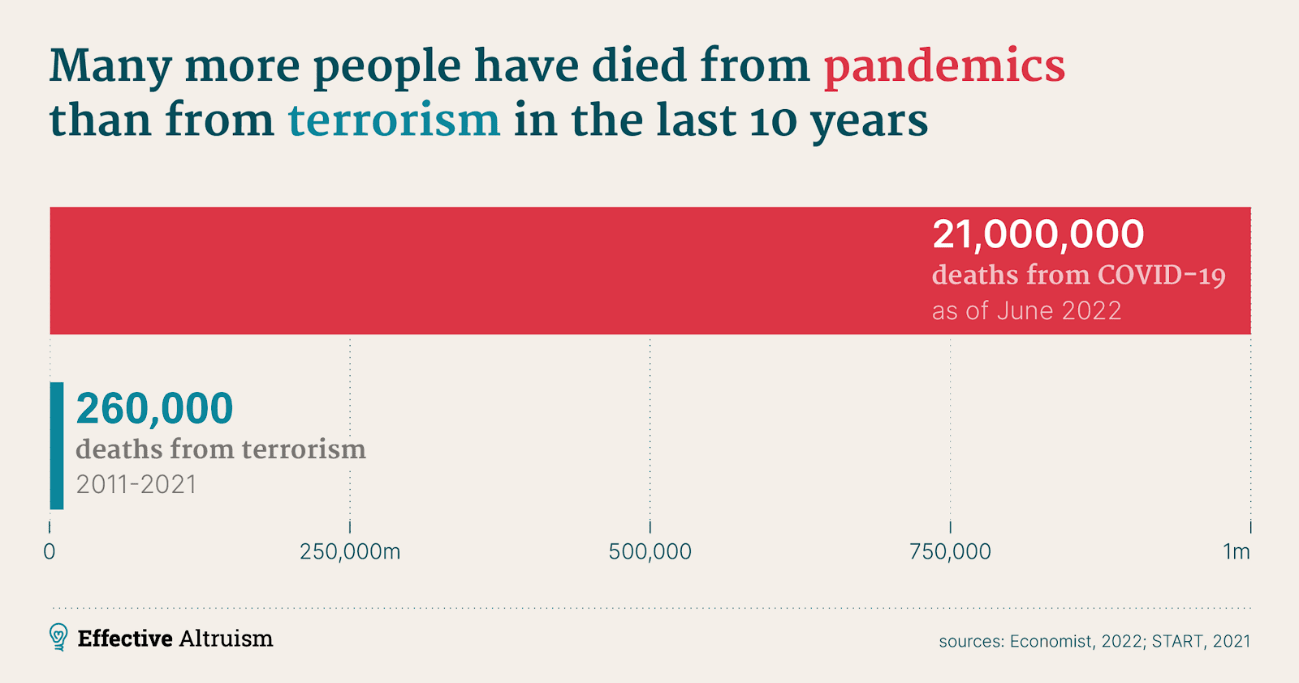 Pandemic deaths comparison