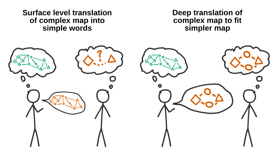 A diagram attempting to explain the above paragraph visually. No novel information here for screen-reader users.