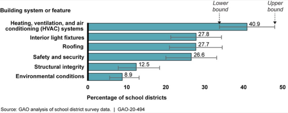 Horizontal bar chart of the share of school districts needing to update or replace each building system, with HVAC near the top.