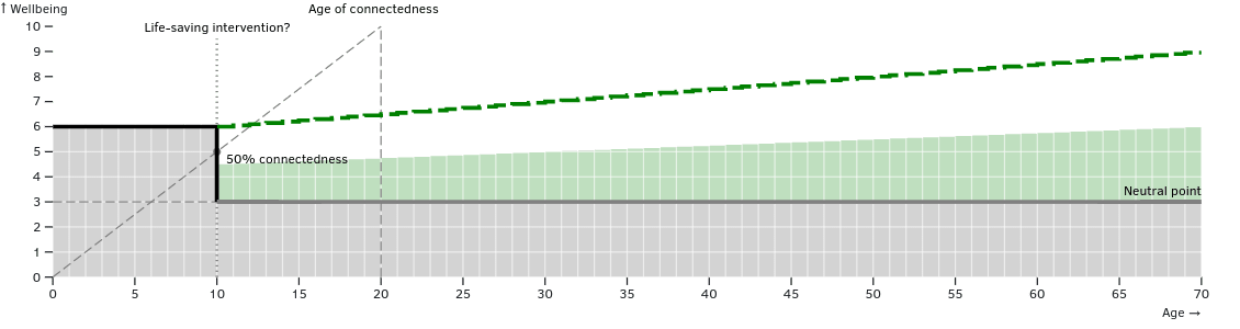 Progress example chart