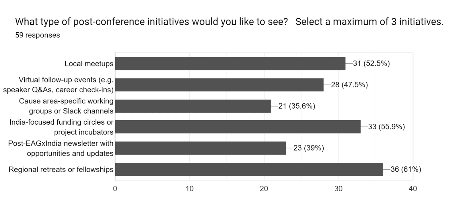 Forms response chart. Question title: What type of post-conference initiatives would you like to see? 

Select a maximum of 3 initiatives.. Number of responses: 59 responses.