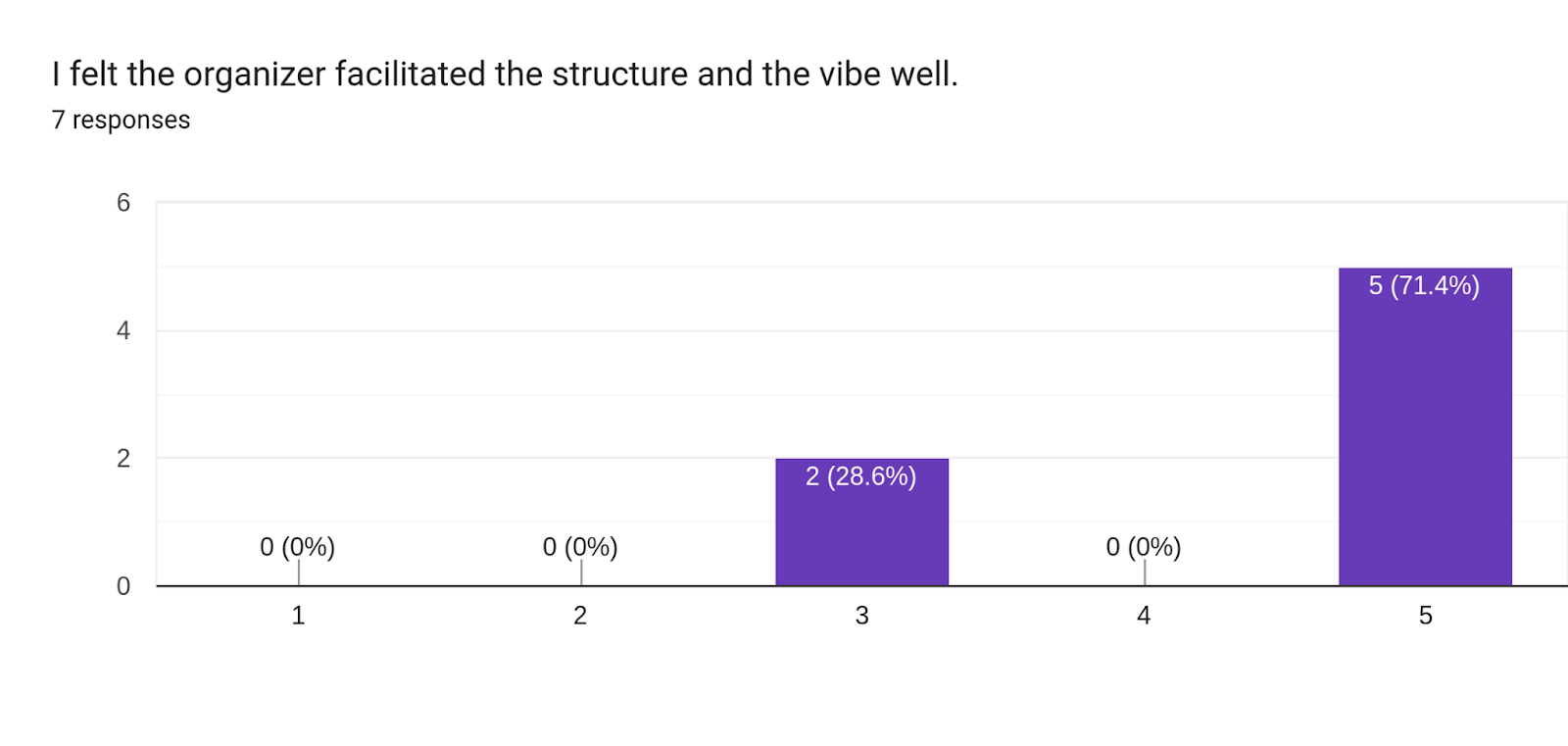 Forms response chart. Question title: I felt the organizer facilitated the structure and the vibe well.. Number of responses: 7 responses.