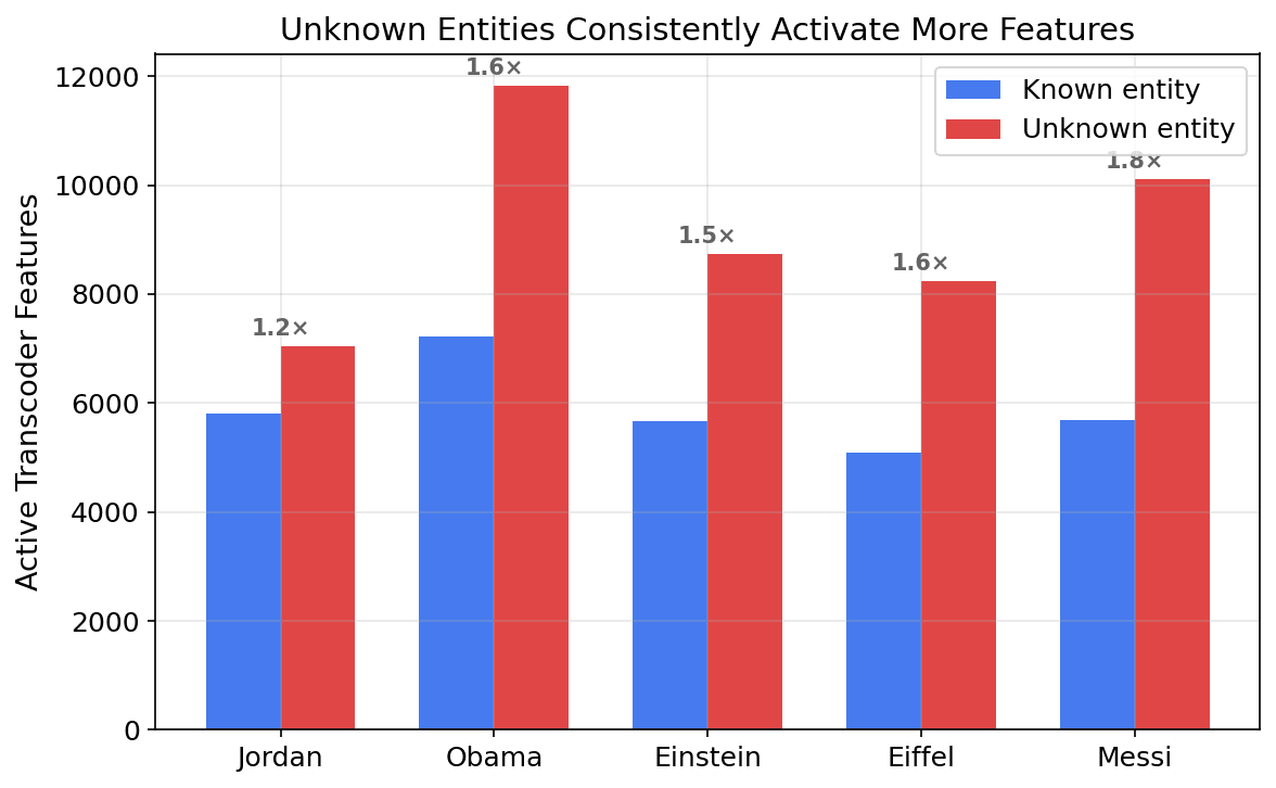 Known vs unknown feature counts