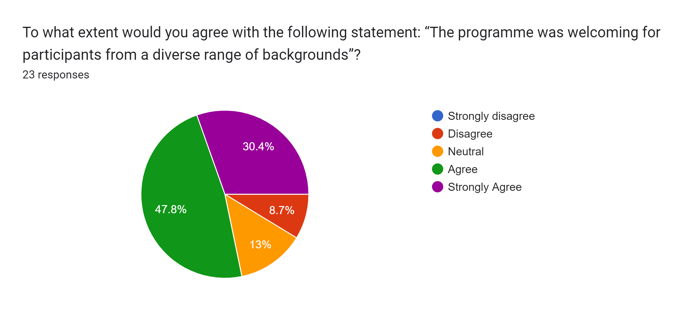 Forms response chart. Question title: To what extent would you agree with the following statement: “The programme was welcoming for participants from a diverse range of backgrounds”?
. Number of responses: 23 responses.